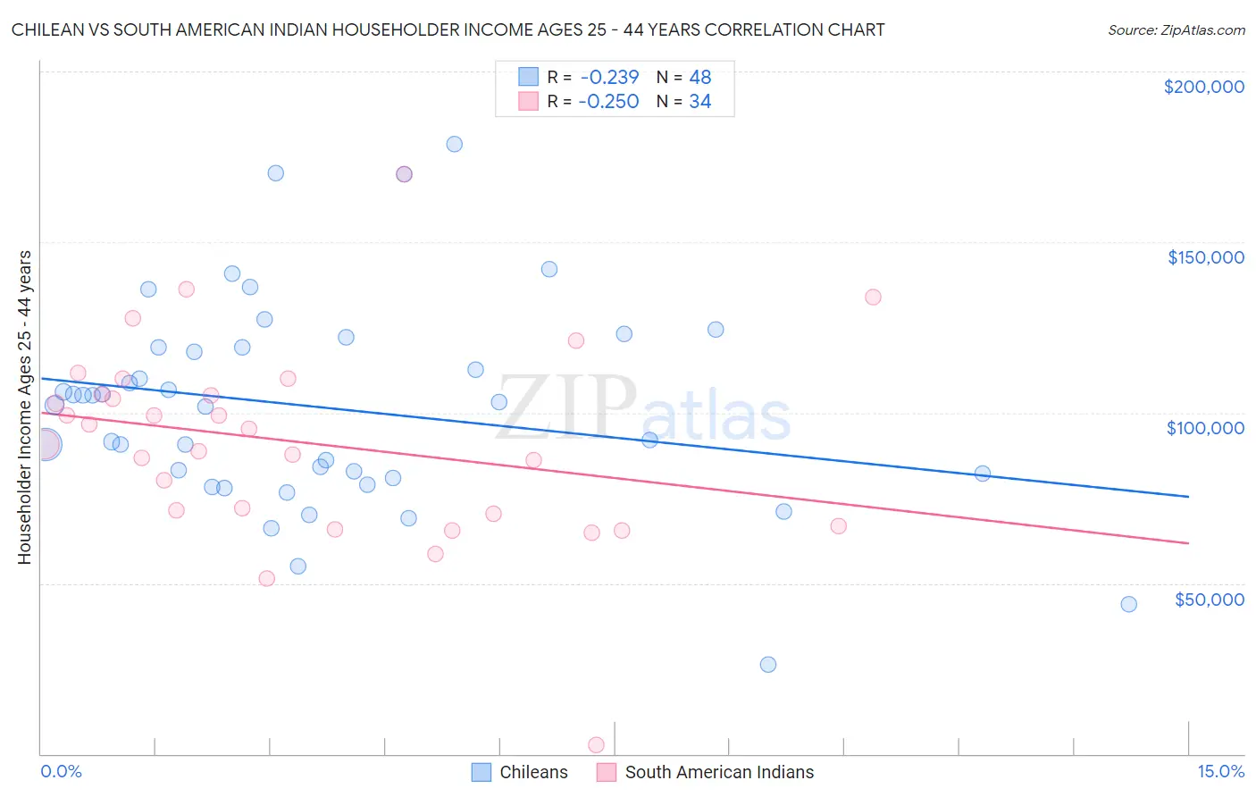 Chilean vs South American Indian Householder Income Ages 25 - 44 years