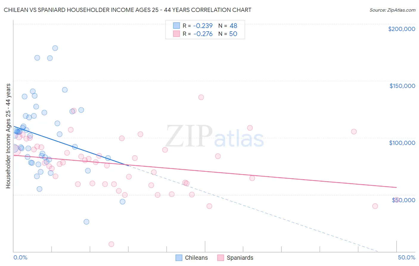 Chilean vs Spaniard Householder Income Ages 25 - 44 years