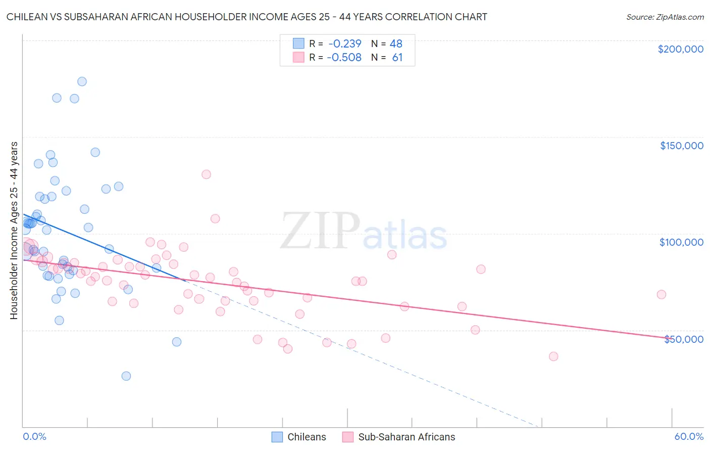 Chilean vs Subsaharan African Householder Income Ages 25 - 44 years