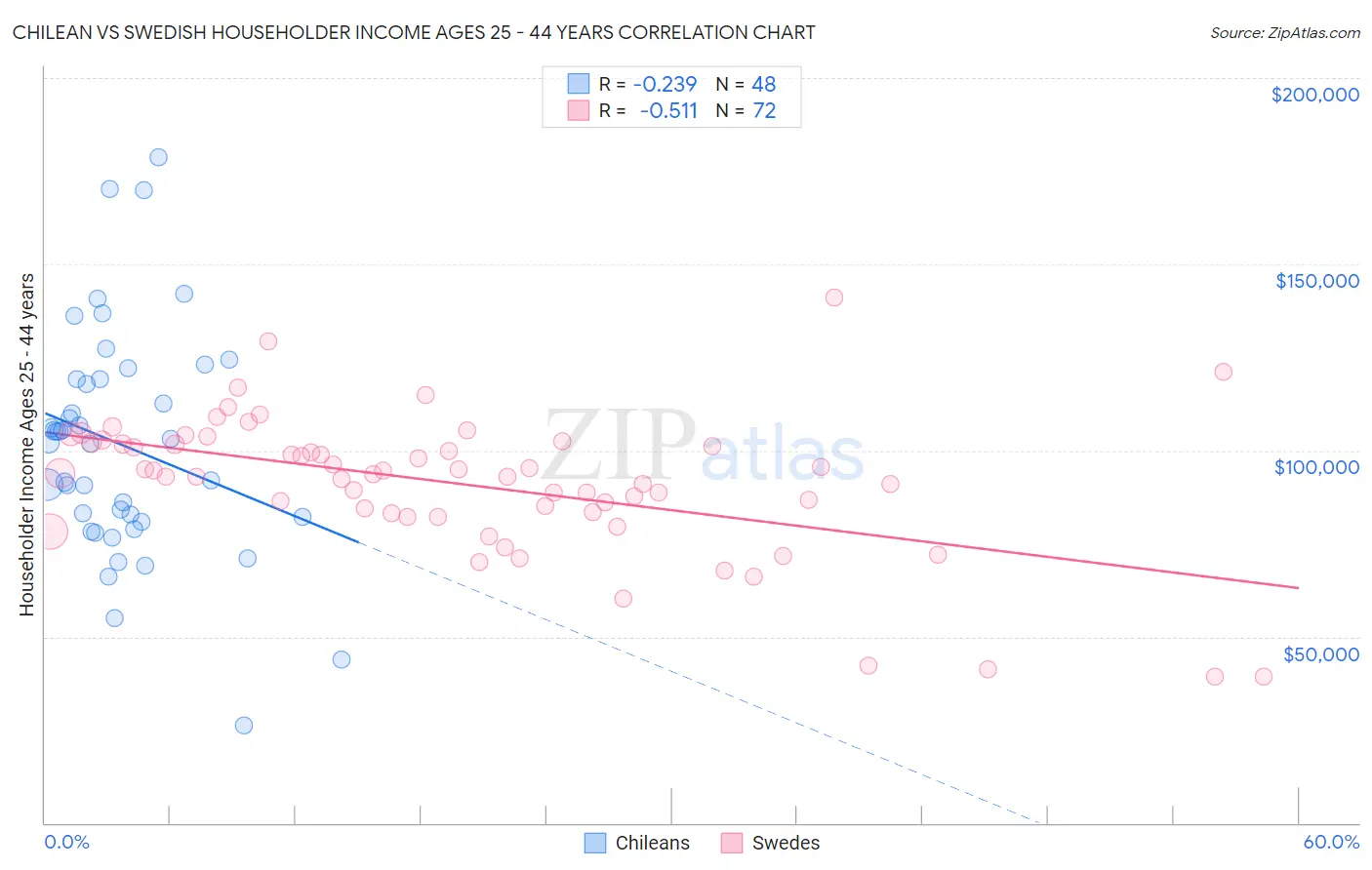 Chilean vs Swedish Householder Income Ages 25 - 44 years