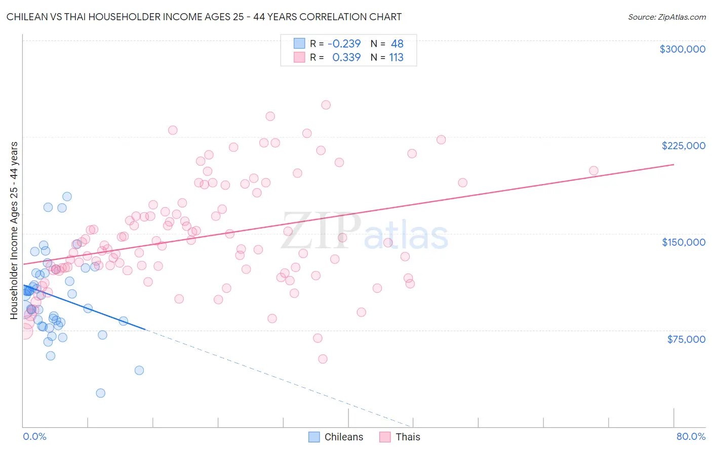 Chilean vs Thai Householder Income Ages 25 - 44 years