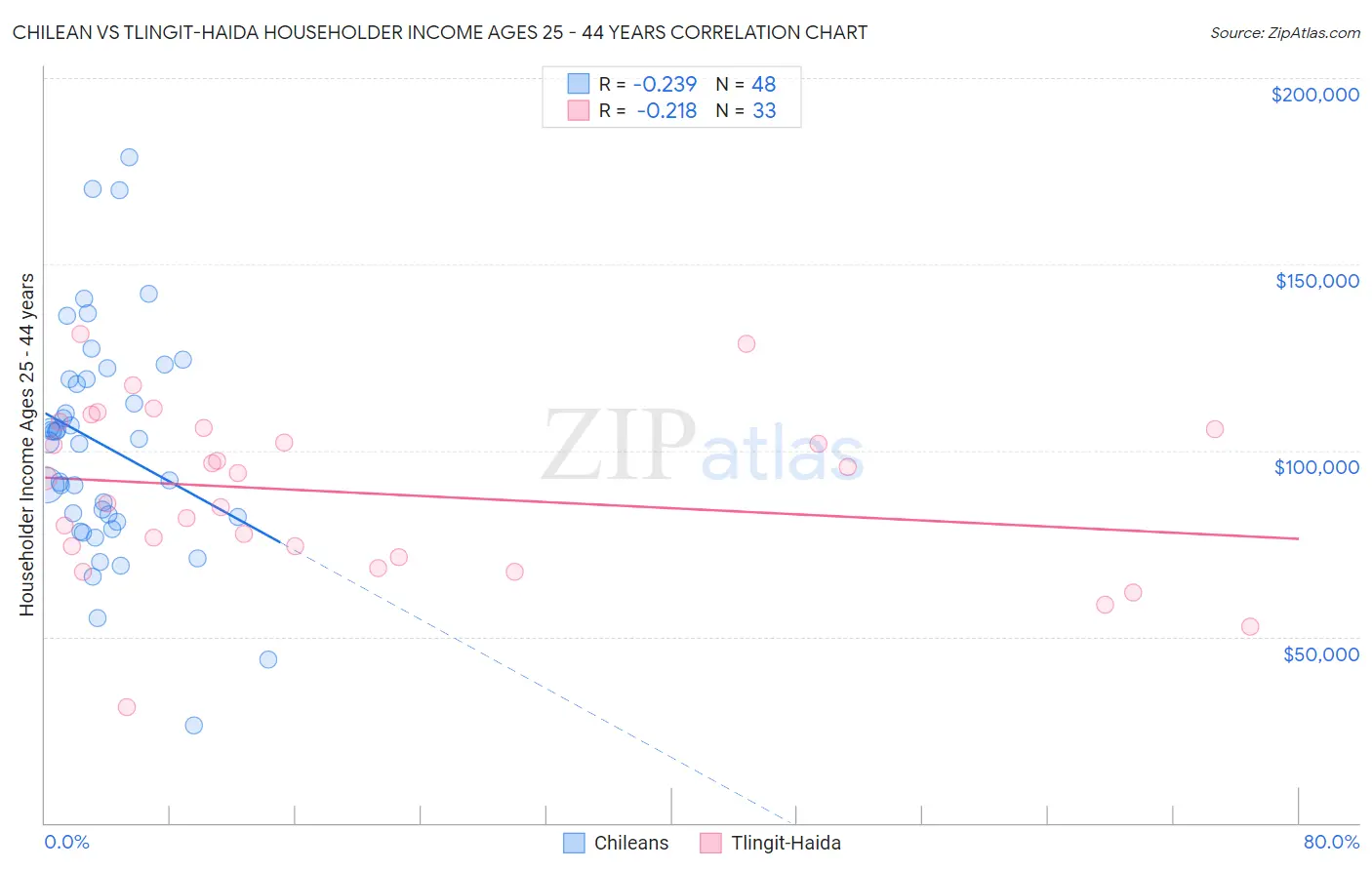 Chilean vs Tlingit-Haida Householder Income Ages 25 - 44 years