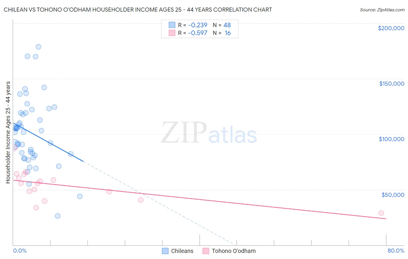 Chilean vs Tohono O'odham Householder Income Ages 25 - 44 years