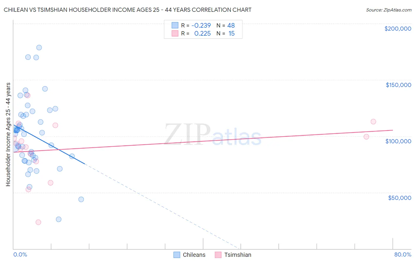 Chilean vs Tsimshian Householder Income Ages 25 - 44 years