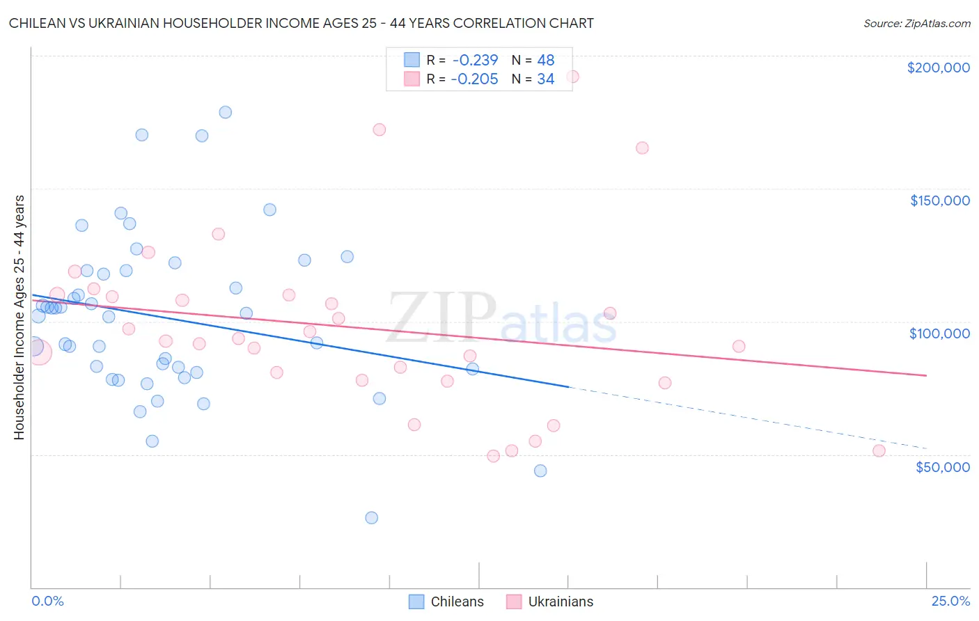 Chilean vs Ukrainian Householder Income Ages 25 - 44 years
