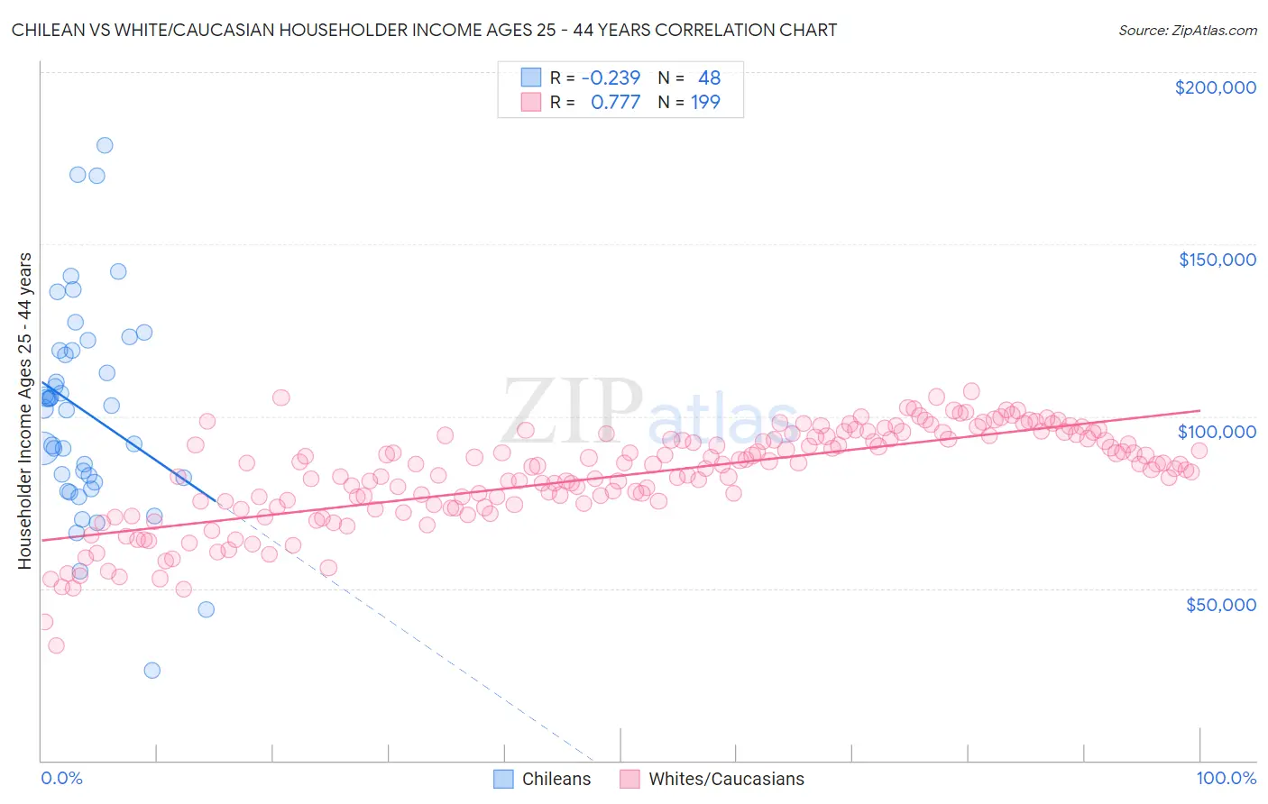 Chilean vs White/Caucasian Householder Income Ages 25 - 44 years
