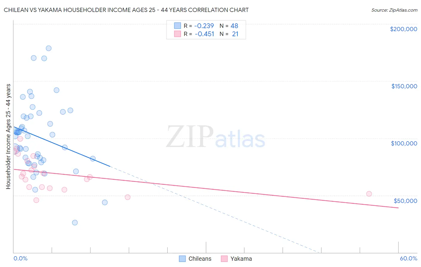 Chilean vs Yakama Householder Income Ages 25 - 44 years