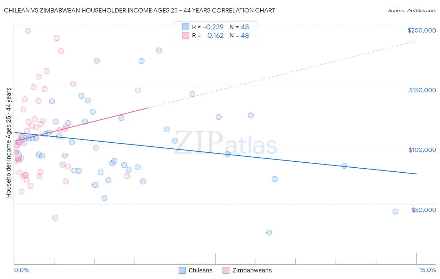 Chilean vs Zimbabwean Householder Income Ages 25 - 44 years