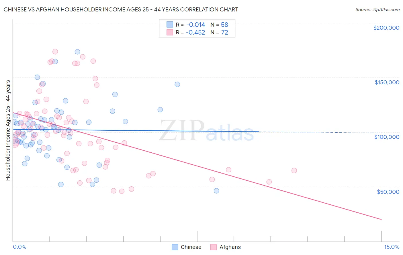 Chinese vs Afghan Householder Income Ages 25 - 44 years