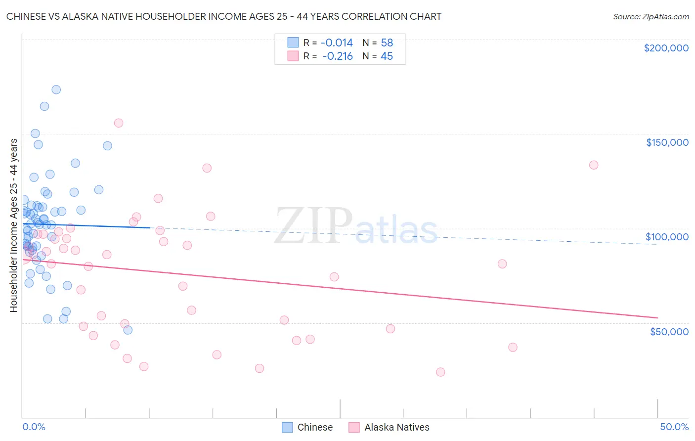 Chinese vs Alaska Native Householder Income Ages 25 - 44 years