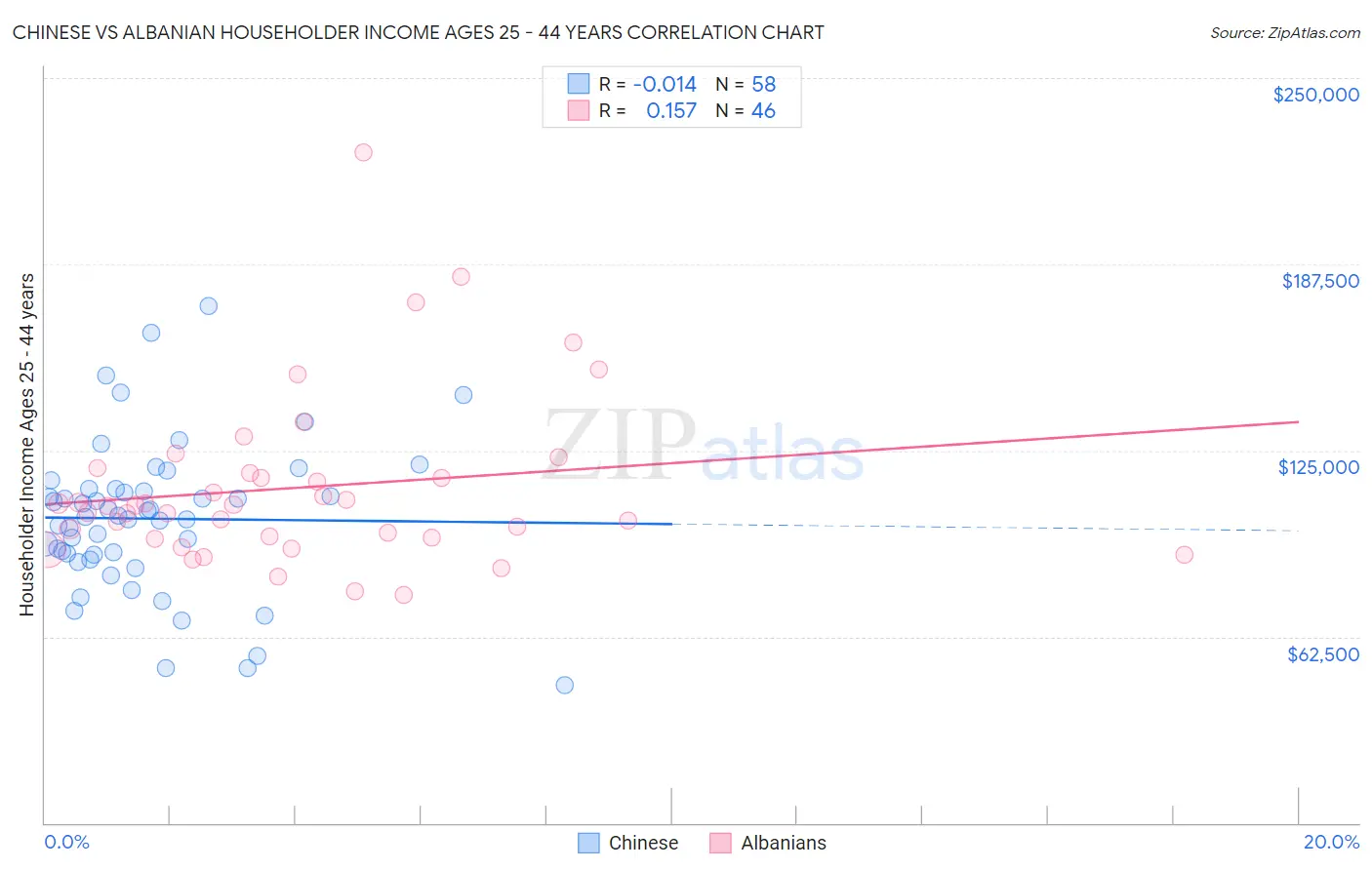 Chinese vs Albanian Householder Income Ages 25 - 44 years