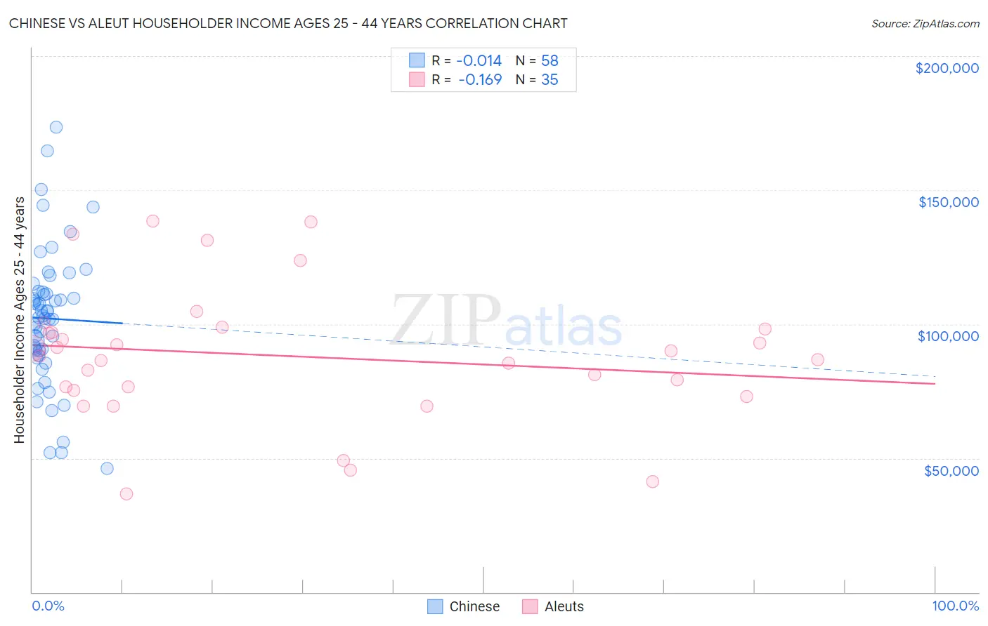 Chinese vs Aleut Householder Income Ages 25 - 44 years