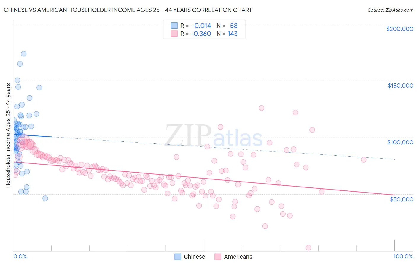 Chinese vs American Householder Income Ages 25 - 44 years