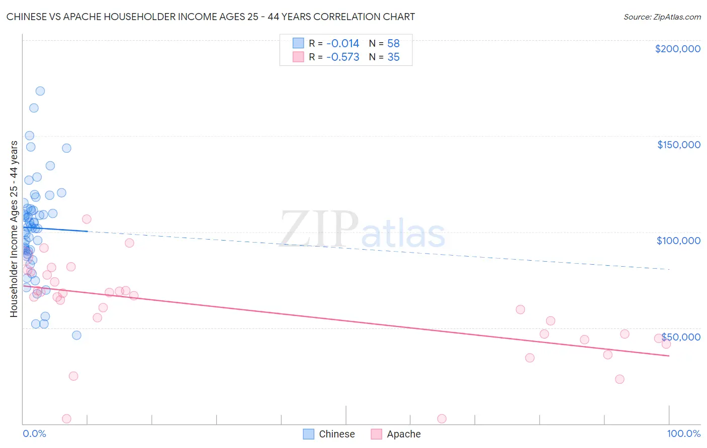 Chinese vs Apache Householder Income Ages 25 - 44 years