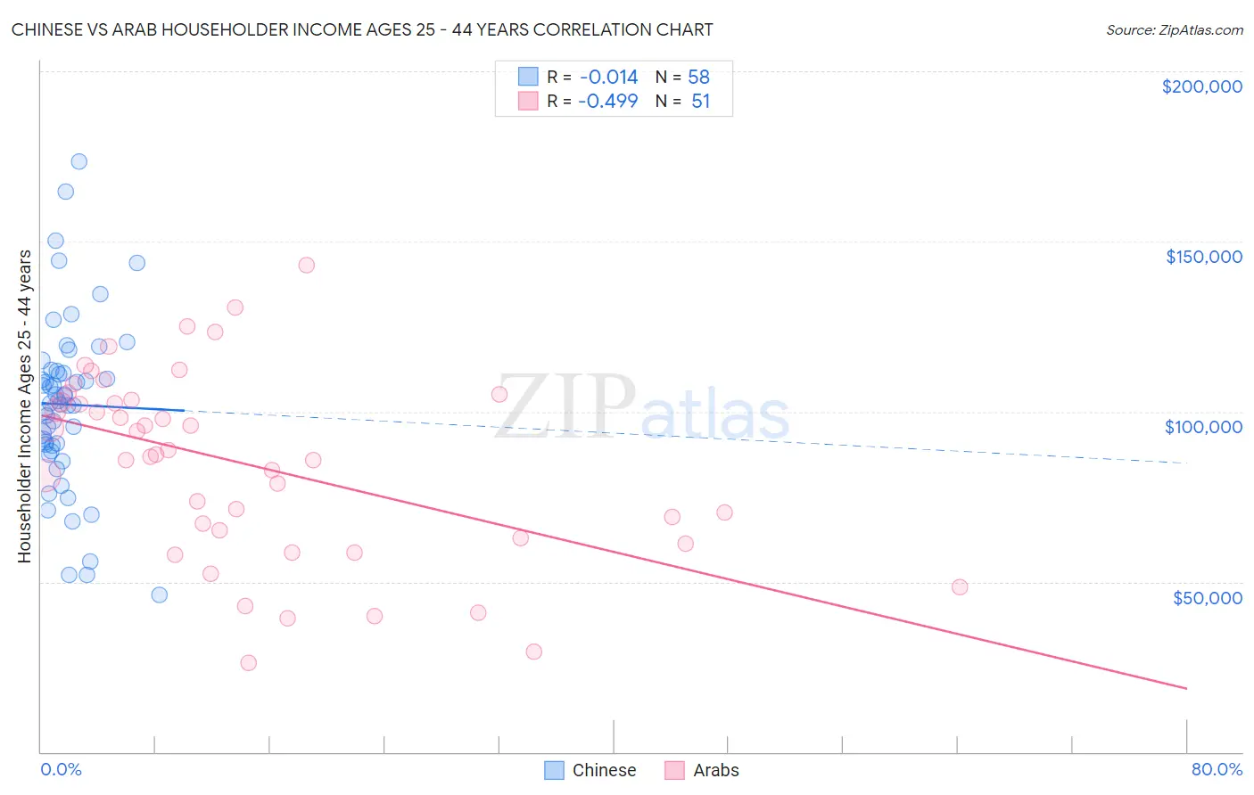 Chinese vs Arab Householder Income Ages 25 - 44 years