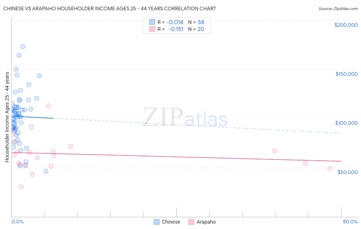 Chinese vs Arapaho Householder Income Ages 25 - 44 years