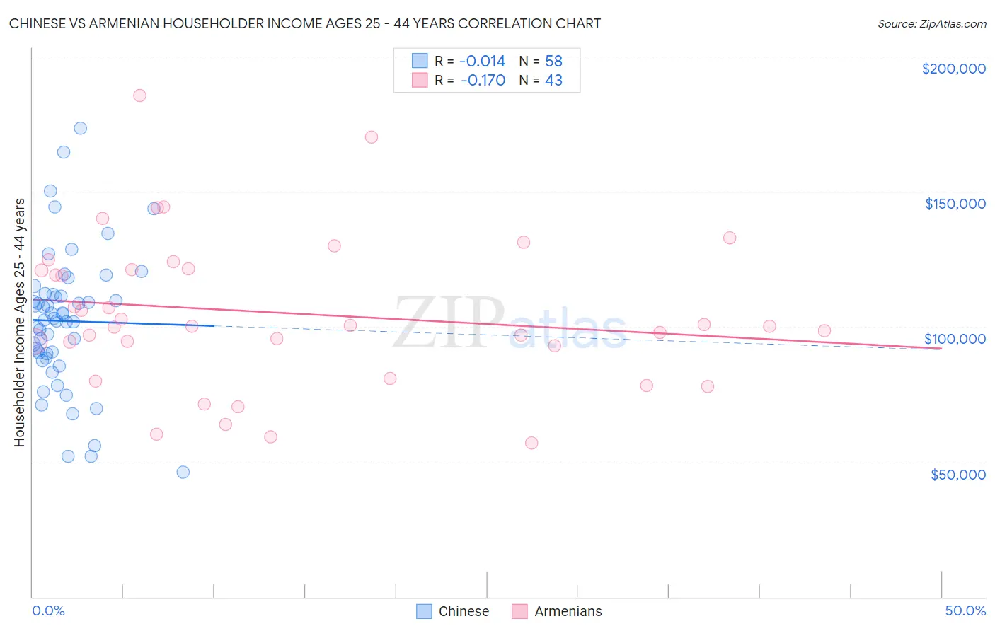 Chinese vs Armenian Householder Income Ages 25 - 44 years