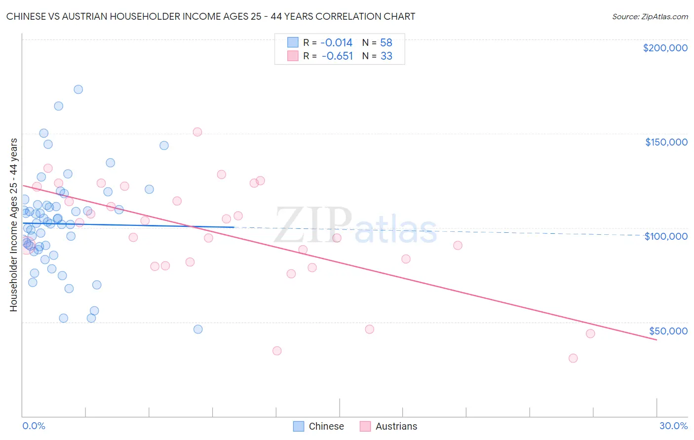 Chinese vs Austrian Householder Income Ages 25 - 44 years