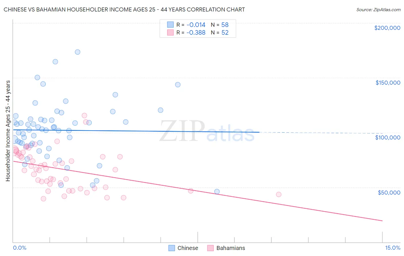 Chinese vs Bahamian Householder Income Ages 25 - 44 years
