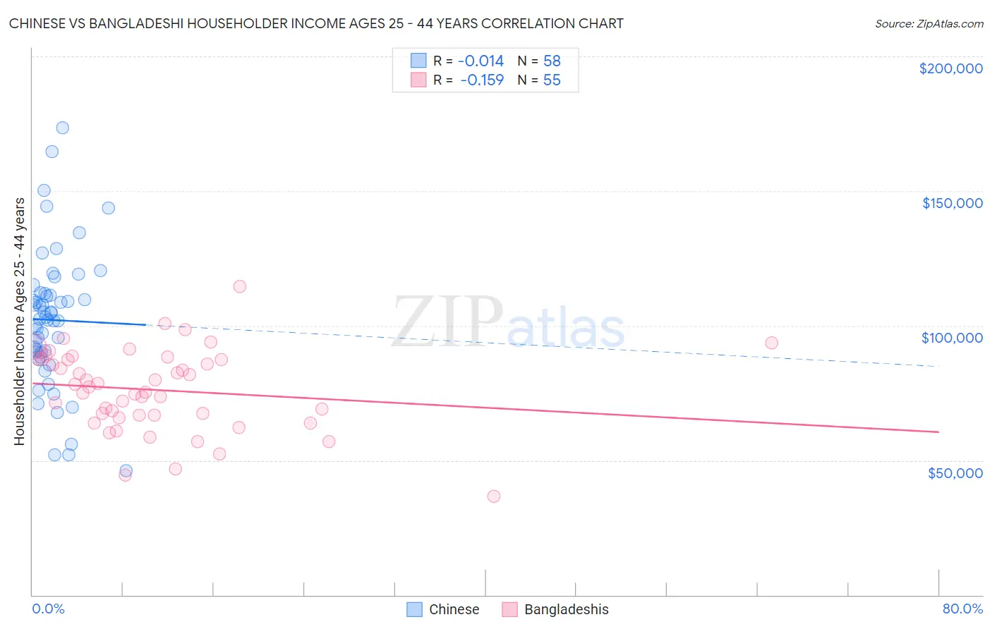 Chinese vs Bangladeshi Householder Income Ages 25 - 44 years