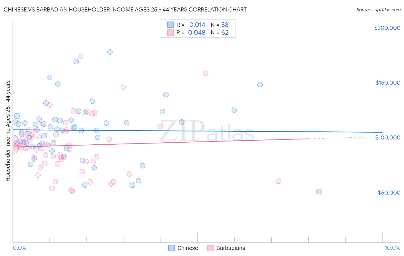 Chinese vs Barbadian Householder Income Ages 25 - 44 years