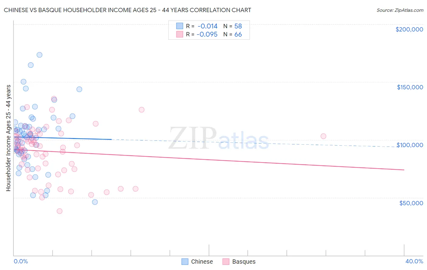 Chinese vs Basque Householder Income Ages 25 - 44 years