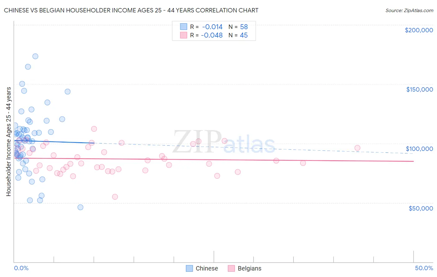 Chinese vs Belgian Householder Income Ages 25 - 44 years