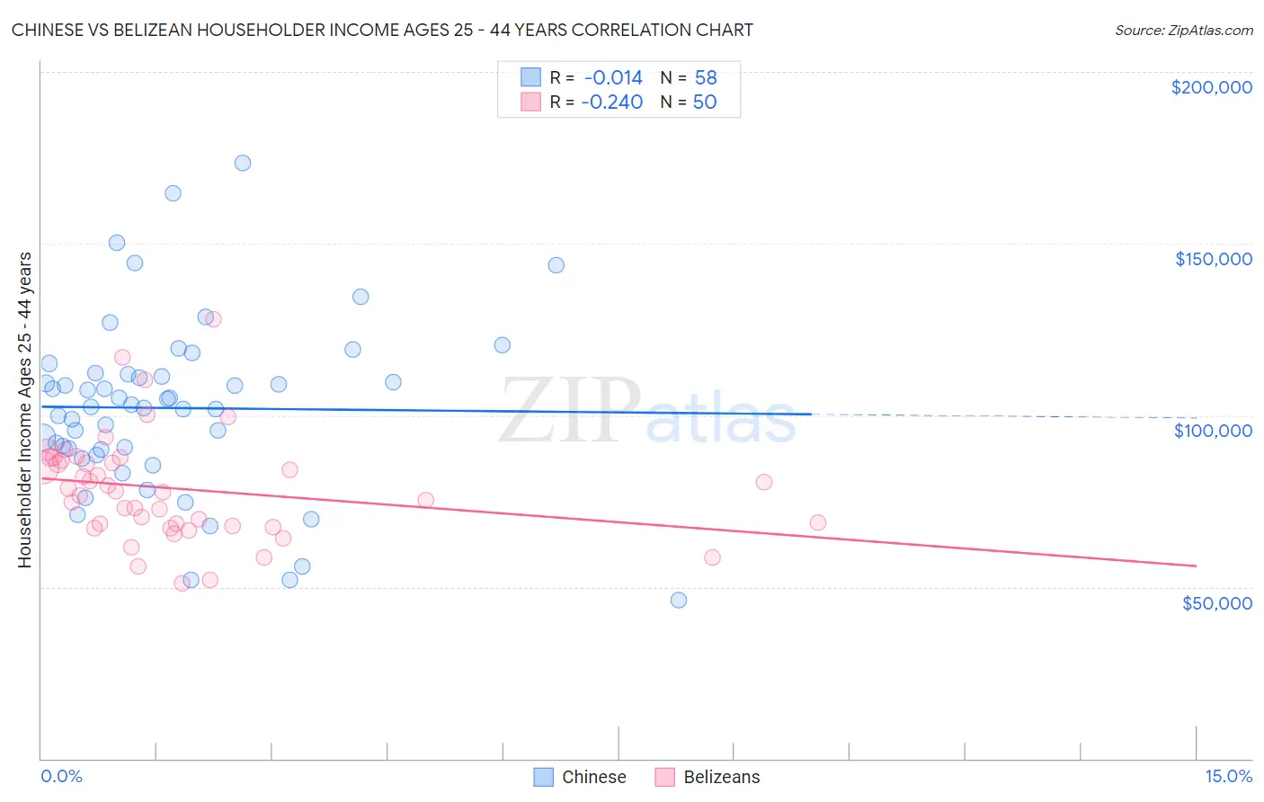 Chinese vs Belizean Householder Income Ages 25 - 44 years