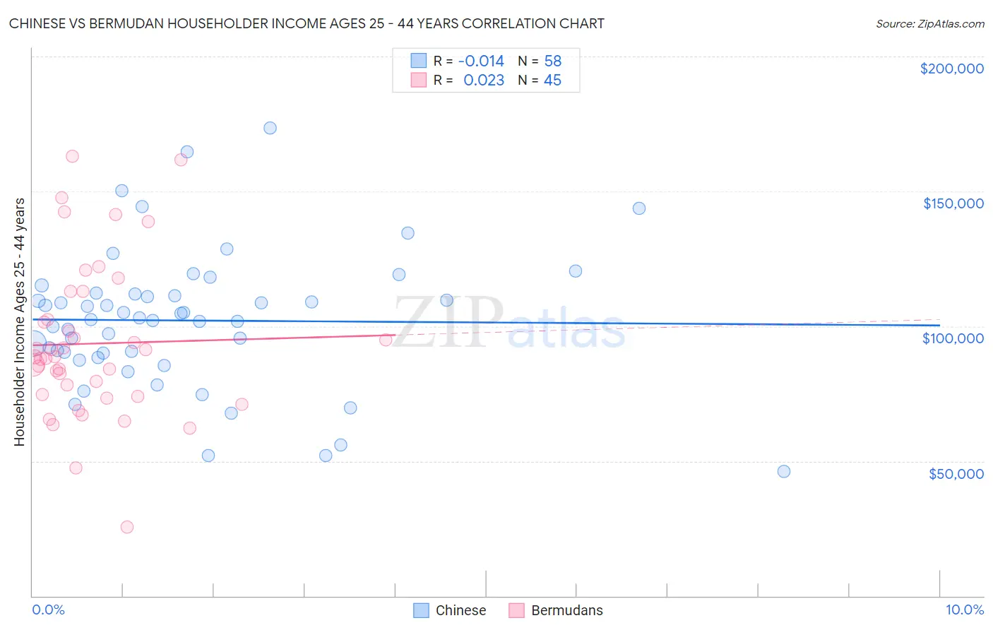 Chinese vs Bermudan Householder Income Ages 25 - 44 years