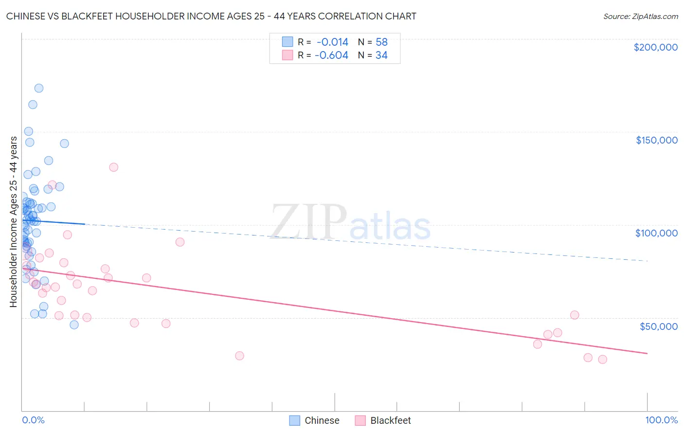 Chinese vs Blackfeet Householder Income Ages 25 - 44 years
