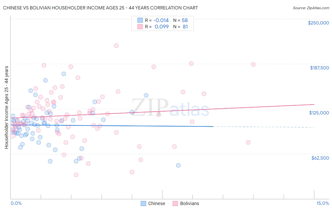 Chinese vs Bolivian Householder Income Ages 25 - 44 years