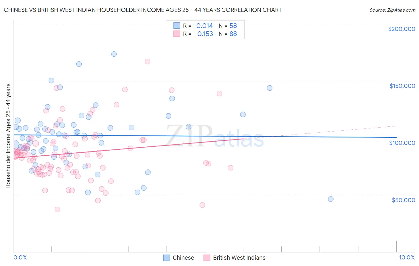 Chinese vs British West Indian Householder Income Ages 25 - 44 years