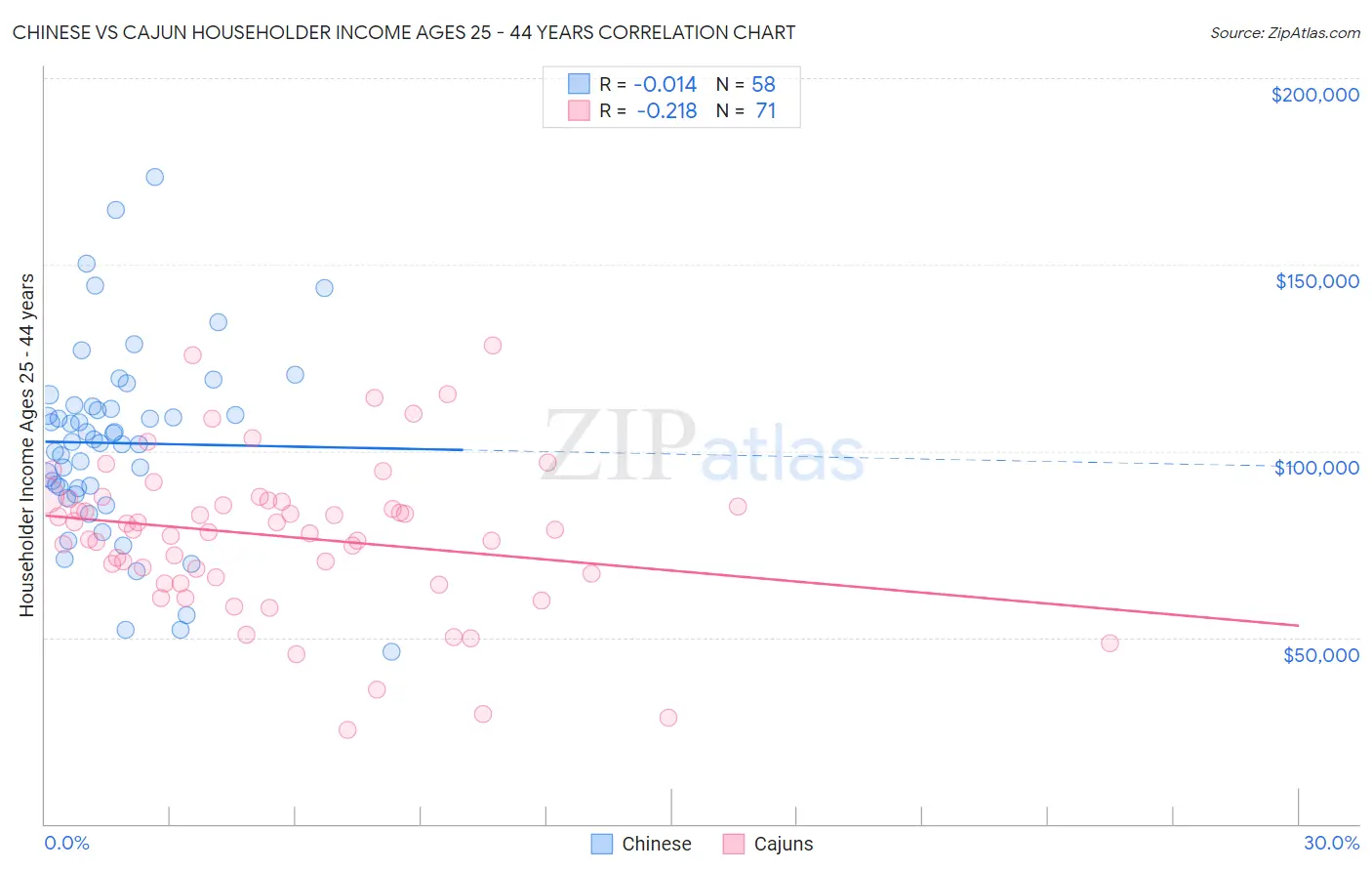 Chinese vs Cajun Householder Income Ages 25 - 44 years