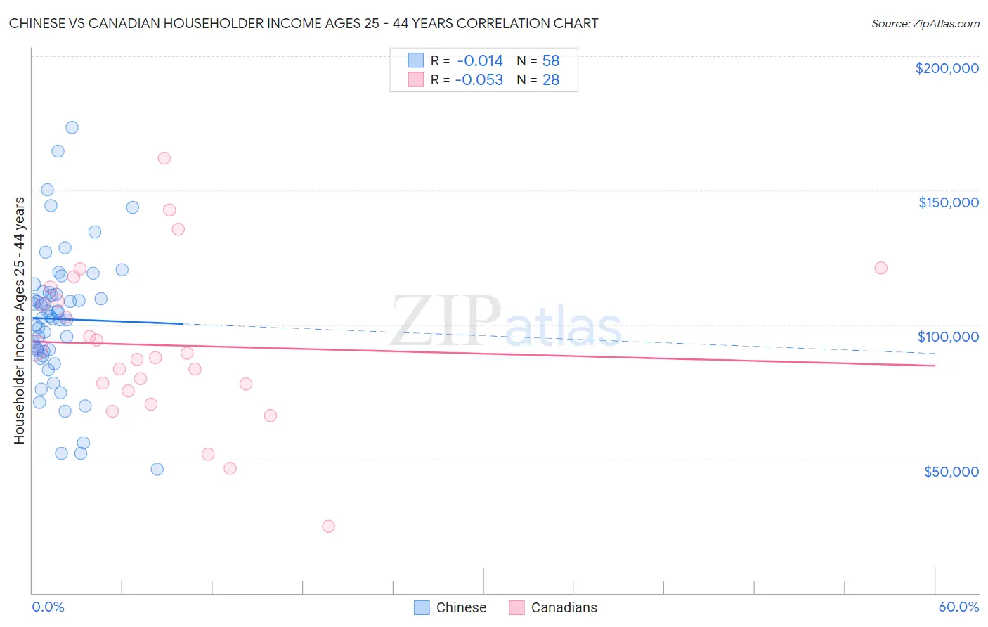 Chinese vs Canadian Householder Income Ages 25 - 44 years