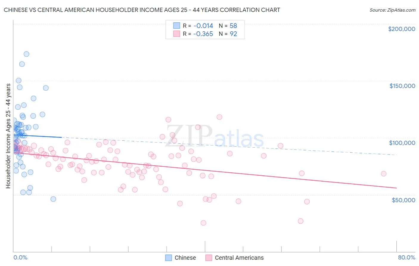 Chinese vs Central American Householder Income Ages 25 - 44 years