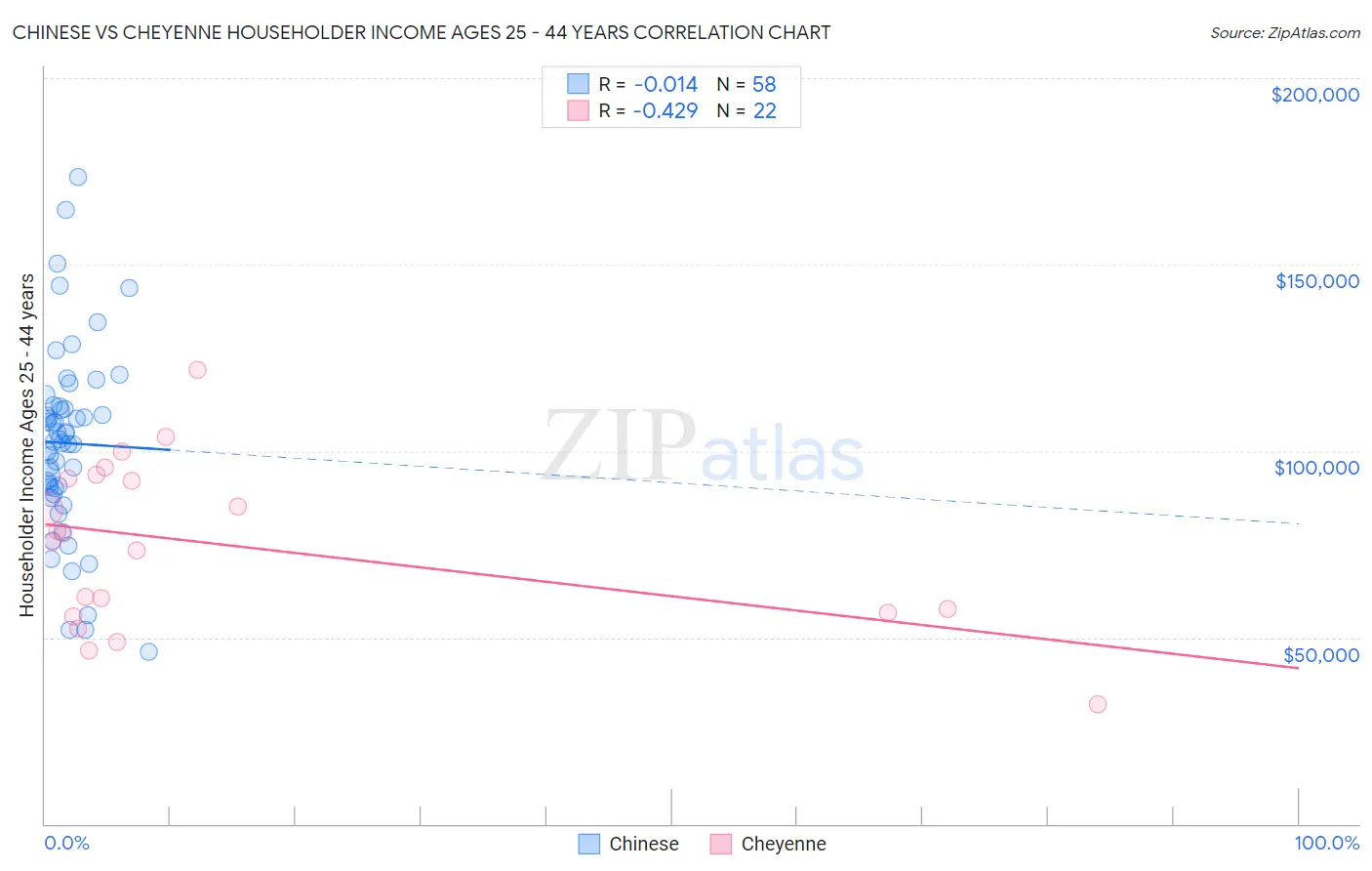 Chinese vs Cheyenne Householder Income Ages 25 - 44 years
