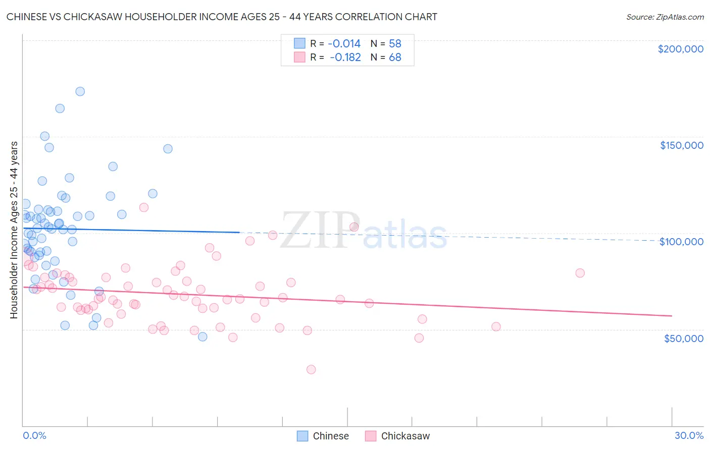 Chinese vs Chickasaw Householder Income Ages 25 - 44 years
