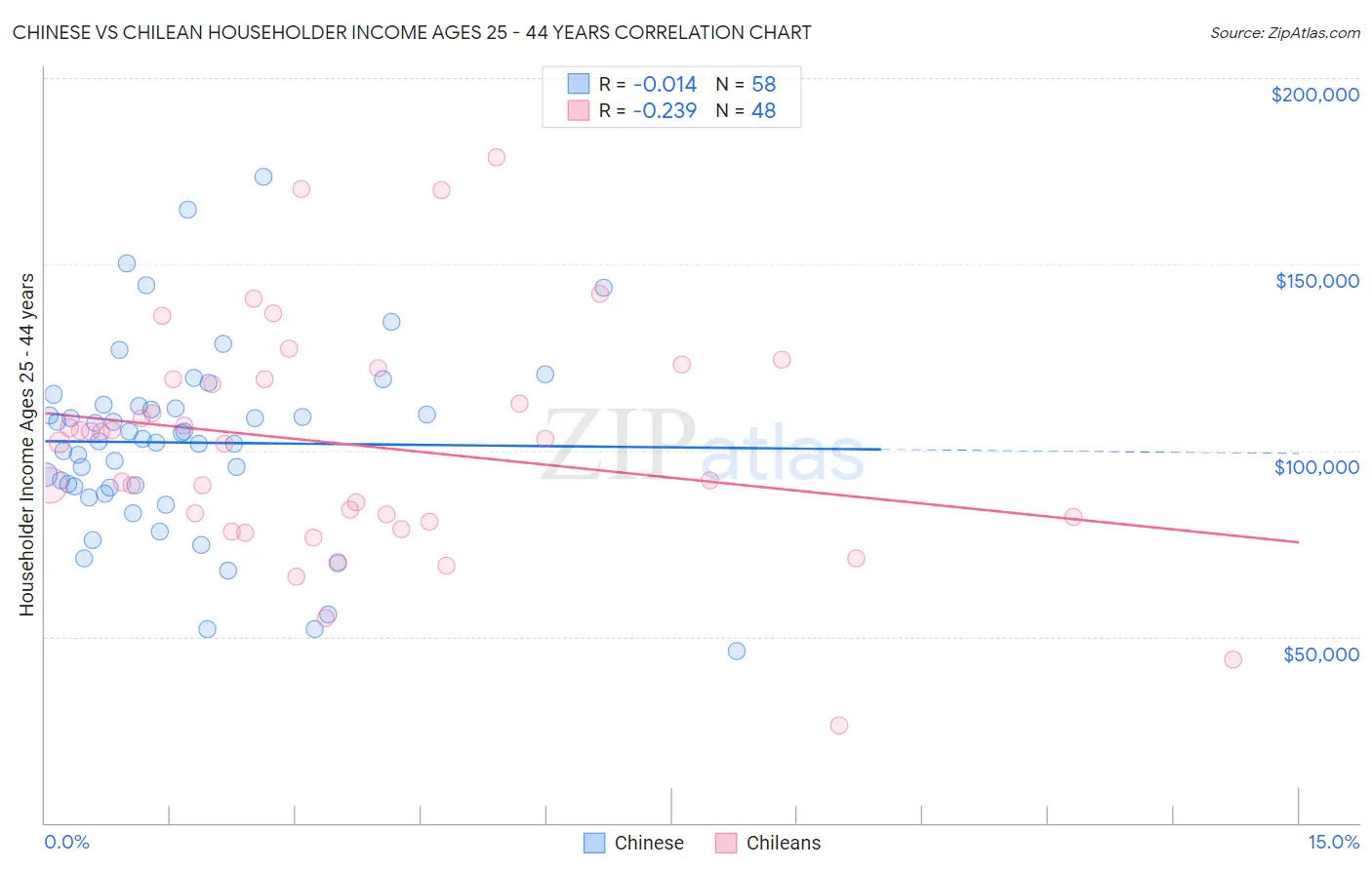 Chinese vs Chilean Householder Income Ages 25 - 44 years