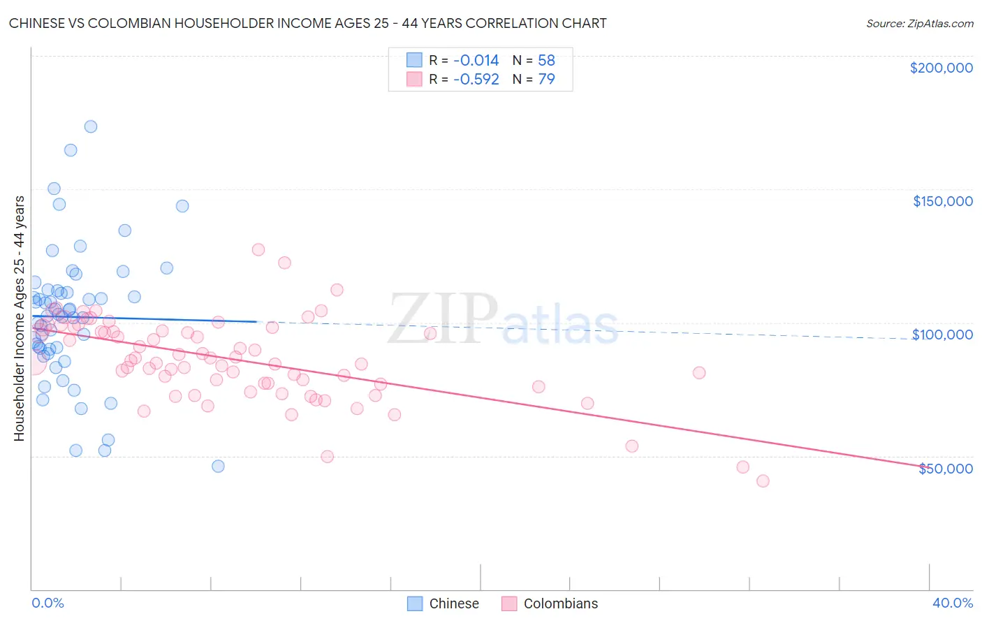 Chinese vs Colombian Householder Income Ages 25 - 44 years