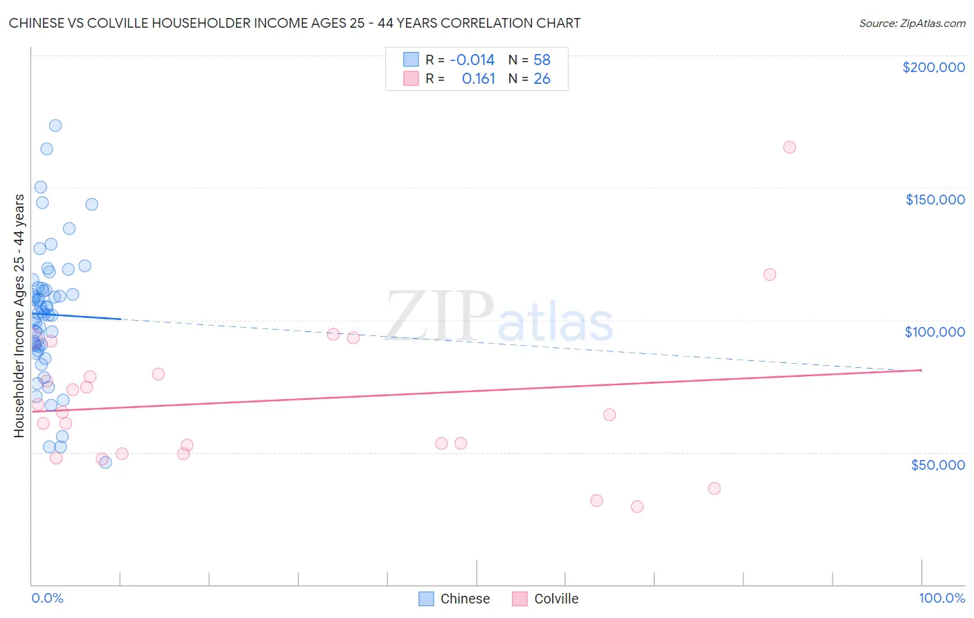 Chinese vs Colville Householder Income Ages 25 - 44 years