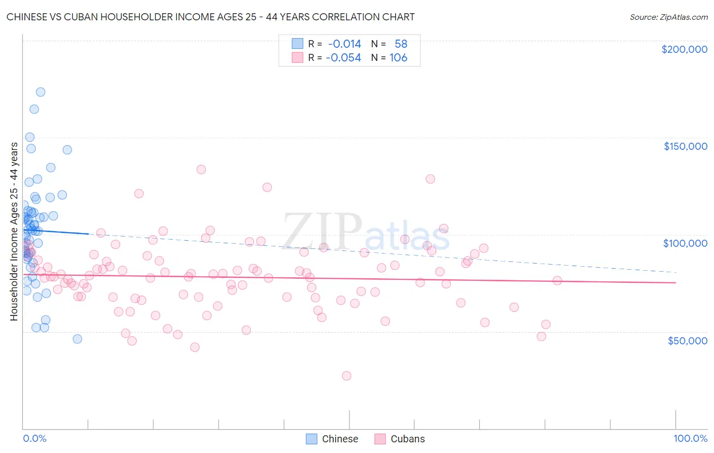 Chinese vs Cuban Householder Income Ages 25 - 44 years