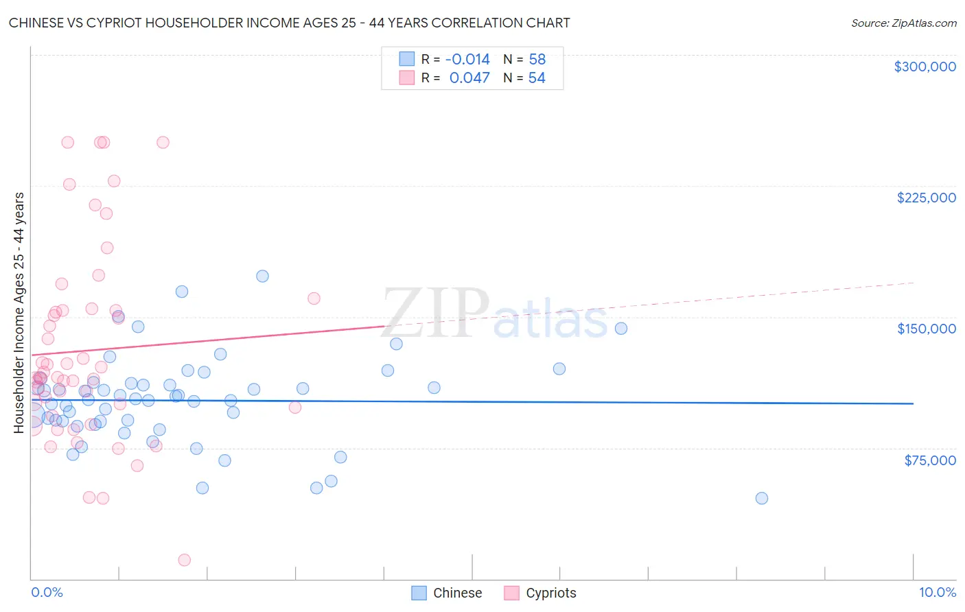 Chinese vs Cypriot Householder Income Ages 25 - 44 years