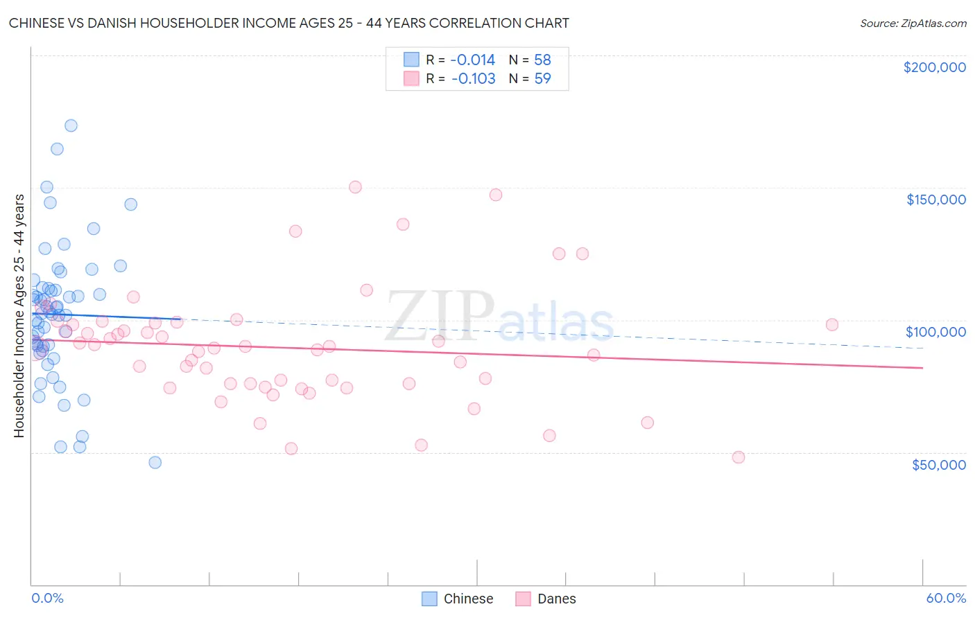 Chinese vs Danish Householder Income Ages 25 - 44 years