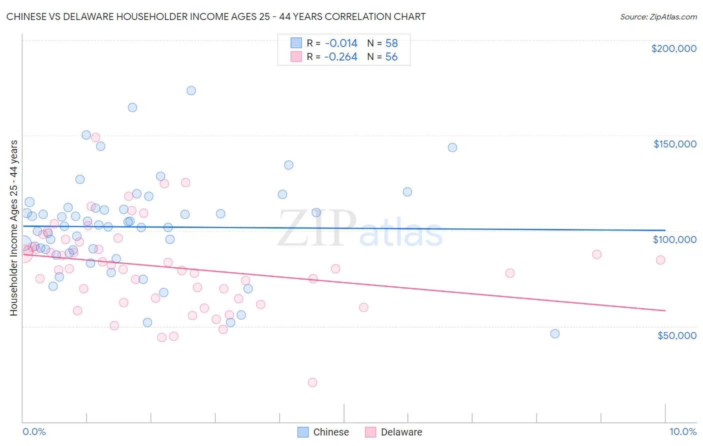Chinese vs Delaware Householder Income Ages 25 - 44 years