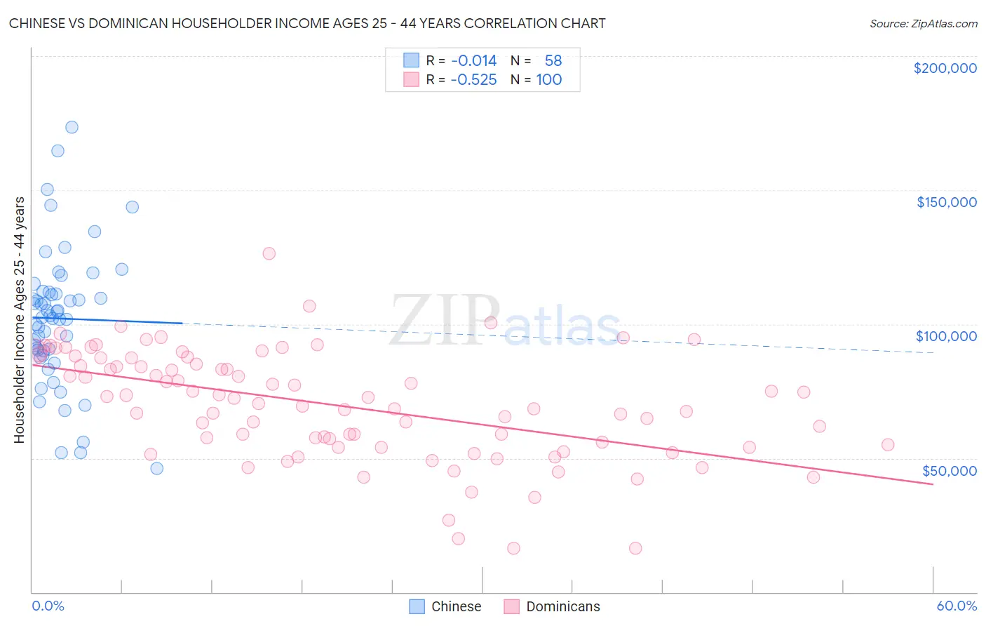 Chinese vs Dominican Householder Income Ages 25 - 44 years