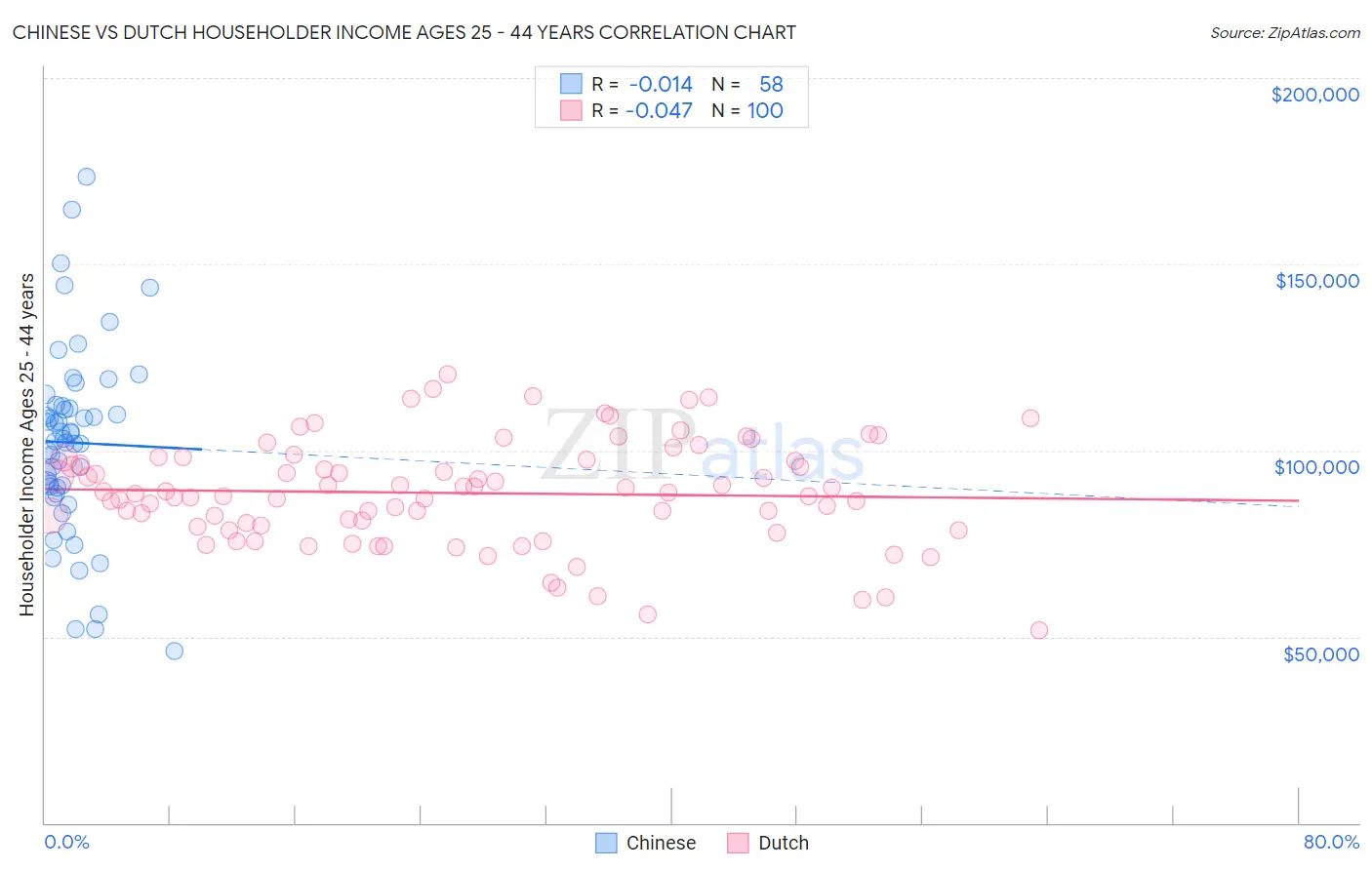 Chinese vs Dutch Householder Income Ages 25 - 44 years