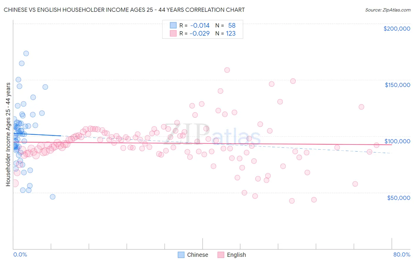 Chinese vs English Householder Income Ages 25 - 44 years