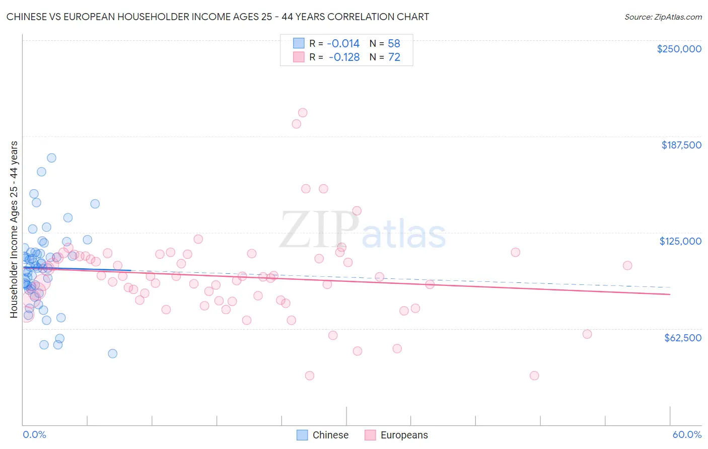 Chinese vs European Householder Income Ages 25 - 44 years