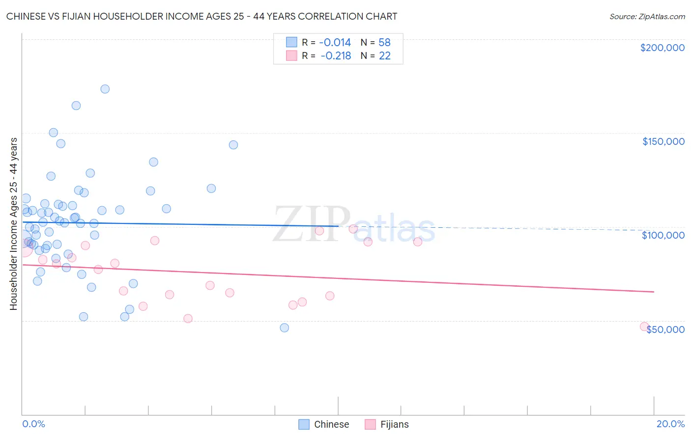 Chinese vs Fijian Householder Income Ages 25 - 44 years