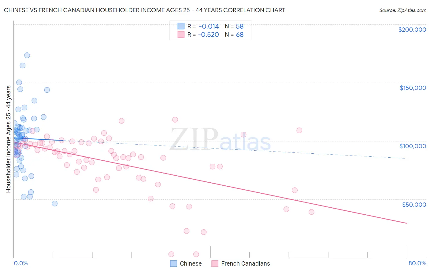Chinese vs French Canadian Householder Income Ages 25 - 44 years
